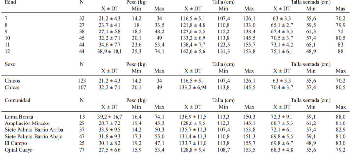 Tabla 1. Características antropométricas de los escolares según edad, sexo y comunidad de pertenencia. 