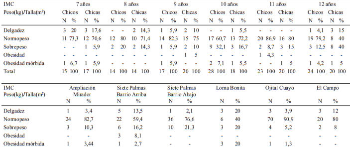 Tabla 2. Estado nutricional según IMC en función de la edad, sexo y comunidad de pertenencia.