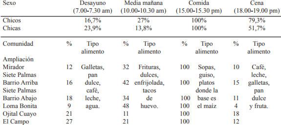 Tabla 3. Tomas diarias de alimento de los escolares según sexo y comunidad de pertenencia.