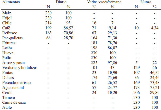 Tabla 4. Frecuencia de consumo de alimentos en los escolares. 