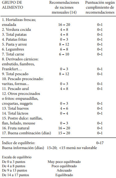 Tabla 1: Cuestionario EQ-MEs, con el Índice y Escala de Equilibrio.