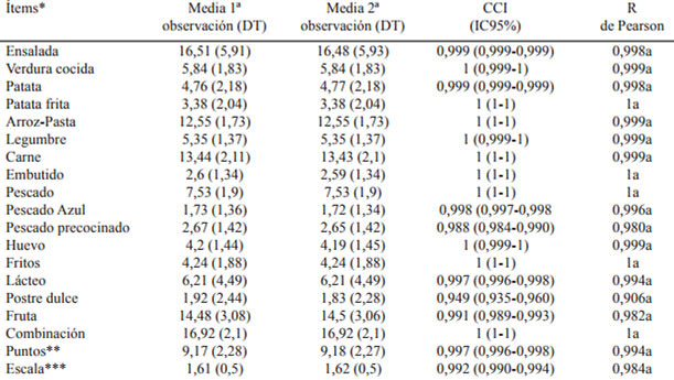 Tabla 2. Correlación intraobservador entre grupos de alimentos, puntuación y resultados de la escala.