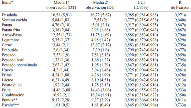 Tabla 3. Concordancia interobservadores entre grupos de alimentos, puntuación y resultados de la escala.