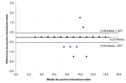 Figura 1. Gráfico Bland-Altman para la estimación del acuerdo intraobservador de los puntos del cuestionario EQ-MEs.