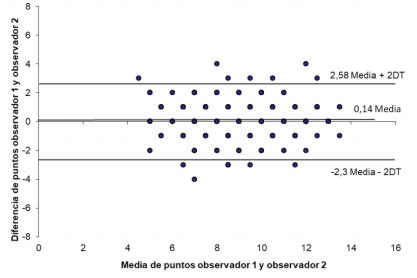 Figura 2. Gráfico Bland-Altman para la estimación del acuerdo de los puntos del cuestionario EQ-MEs entre observador 1 y observador 2.