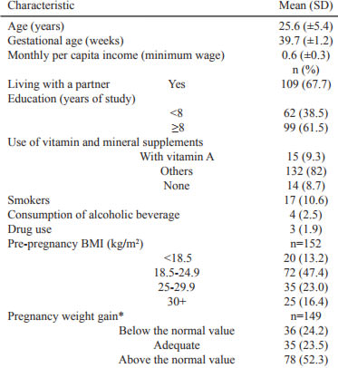 Table 1. Sociodemographic characteristics, nutritional status and lifestyle of 161 mothers seen at Centro de Referência de Saúde da Mulher – Mater. Ribeirão Preto, SP, Brazil, 2012.