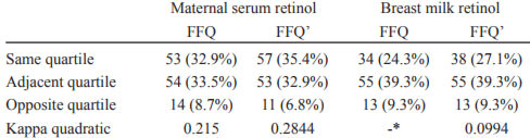 Table 2. Kappa agreement and cross-classification between food frequency questionnaire and biomarkers of mothers and newborns seen at Centro de Referência de Saúde da Mulher – Mater. RibeirãoPreto, SP, Brazil, 2012.