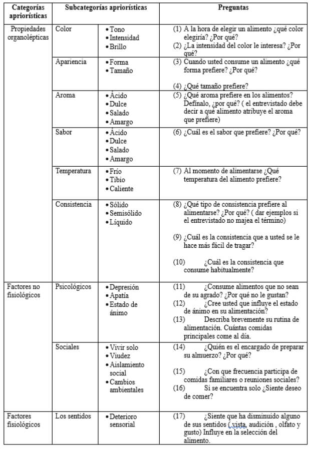 Tabla 1. Entrevista Semiestructurada.