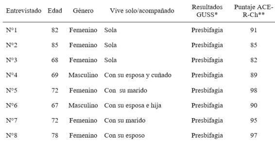 Tabla 2. Características de los entrevistados que participaron en el estudio.