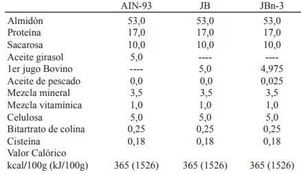 Tabla 1. Composición de las dietas (g/100g) y valor calórico (kcal/100g) (kJ/100g)