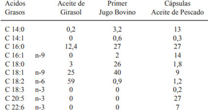 Tabla 2. Perfil de ácidos grasos (g/100g) de lípidos empleados en la preparación las diferentes dietas. 