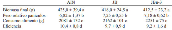 Tabla 3. Biomasa final, panículos adiposos, consumo acumulado de alimento y eficiencia de los animales según la dieta recibida.*