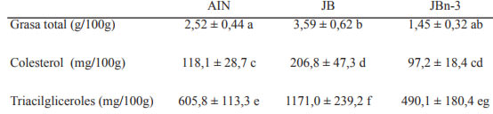 Tabla 5. Grasa total, colesterol y triacilgliceroles hepáticos de los animales según la dieta recibida.*