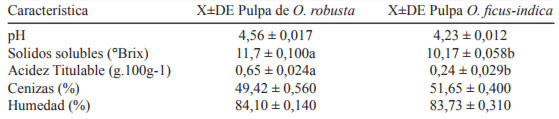 Tabla 1. Características fisicoquímicas de dos variedades de Opuntia.