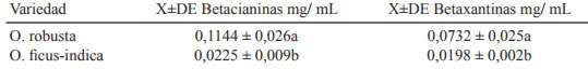Tabla 2. Concentración de pigmentos en dos variedades de Opuntia