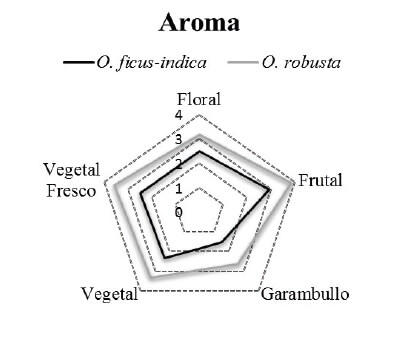 FIGURA 1. Aromas de mayor intensidad reportados en el análisis sensorial de dos variedades de tuna.