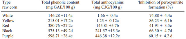 Table 1. Total phenolic content (tpc), total anthocyanins (ta) and inhibition of peroxynitrite formation of crude extracts from corn.