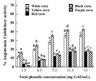 Figure 2. Angiotensin converting enzyme inhibitory activity of raw corn extracts at different concentration of total phenolic content. Means of the same type of corn with the same superscript letter are not significantly different (p>0.05).