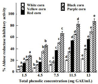 Figure 3. Aldose reductase enzyme inhibitory activity of raw corn extracts at different concentration of total phenolic content. Means of the same type of corn with the same superscript letter are not significantly different (p>0.05).