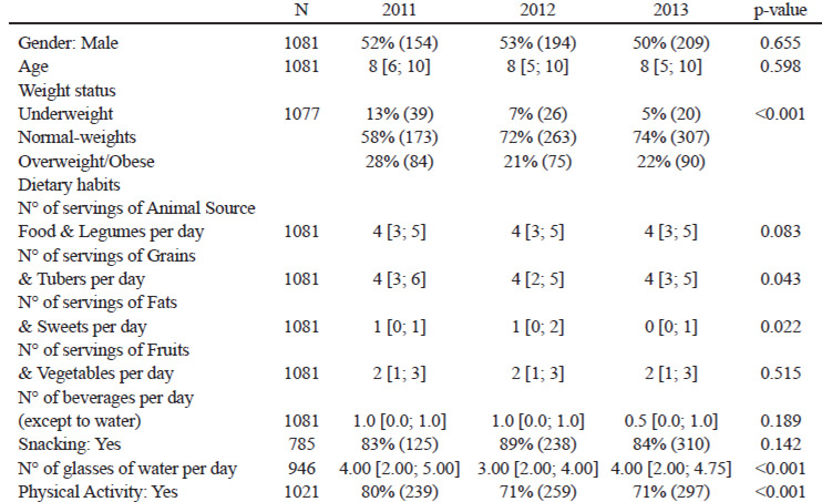 TABLE 1. Subject’s characteristics according to NutriRun year. Continuous variables are median [i° and iii° quartiles], categorical variables are percentages (absolute numbers).