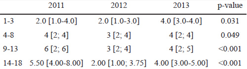 TABLE 2. Water intake (reported as glasses of water/day) in different age classes, according to NutriRun year. Data are median [I° and III° quartiles].