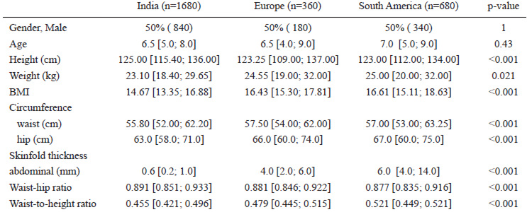 TABLE 1. Sample characteristics and anthropometric measurements according to geographical area. Data are percentages (absolute number) and median [I and III quartiles] whenever appropriate.