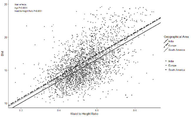 FIGURE 3. Relationship between BMI and Waist to Height Ratio in European, South-American and Indian children.