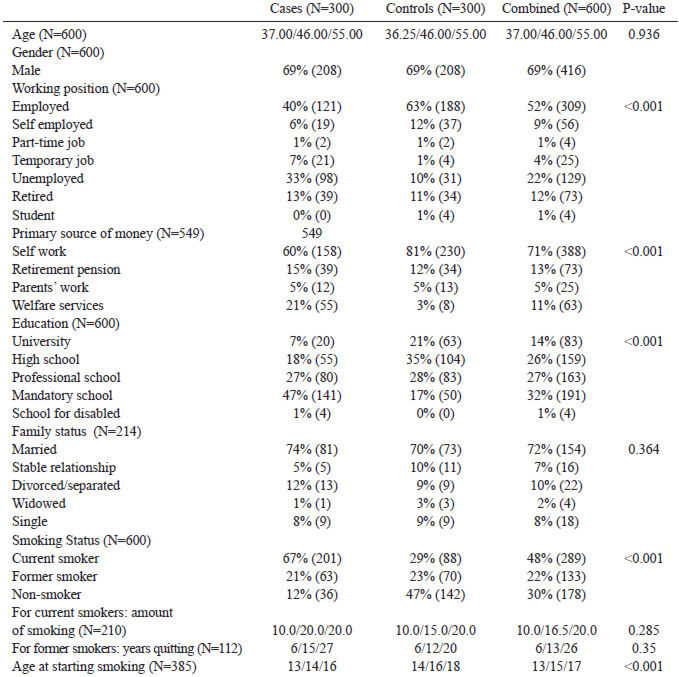 TABLE 1. Main socio-demographic characteristics and voluptuary habits of cases and controls. N refers to the number of valid cases for each variable. Numbers are percentages (absolute numbers in parenthesis) for categorical variables and I quartile/Median/III quartile for continuous variables. P-value refers to a significantly different distribution of each given variables among cases and controls.