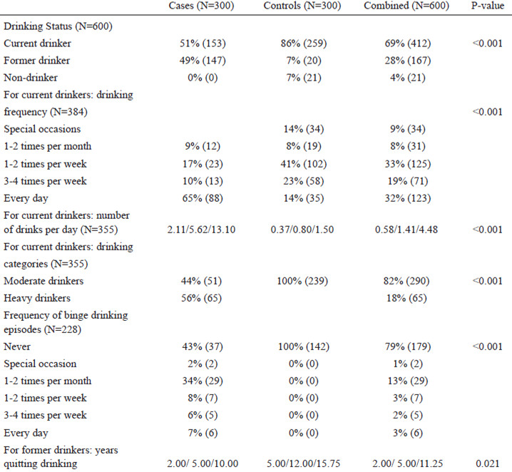 TABLE 2. Drinking habits of cases and controls. N refers to the number of valid cases for each variable. Numbers are percentages (absolute numbers in parenthesis) for categorical variables and I quartile/Median/III quartile for continuous variables. P-value refers to a significantly different distribution of each given variables among cases and controls.