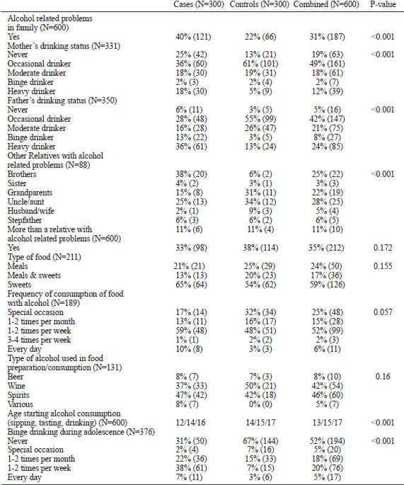 TABLE 3. Developmental risk factors including parents drinking status, pediatric and adolescence exposure to alcohol. Numbers are percentages (absolute numbers in parenthesis) for categorical variables and I quartile/Median/III quartile for continuous variables. P-value refers to a significantly different distribution of each given variables among cases and controls.