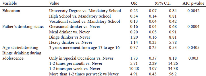 TABLE 4. Multivariable conditional logistic regression model for the association of selected variables and Case/Control status, matched by age and gender. The column “value” refers to the interquartile difference for continuous variables or for specific reference categories for categorical variables. Age started drinking is showing a non-linear effect (p=0.0211). Somer’s Dxy equal to 0.68.