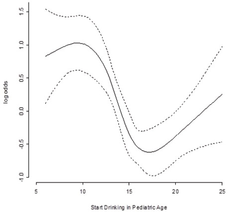 FIGURE 1. Increased risk of alcoholism according to age when the subject started consuming alcohol. The risk declines from 13 to 16 years (OR 0.37 95%CI 0.25- 0.53) of age and then increases up to 25 years of age (OR 3.31 95% CI 1.08-10.17). Non linear effect (p=0.0211) modelled using a cubic spline.