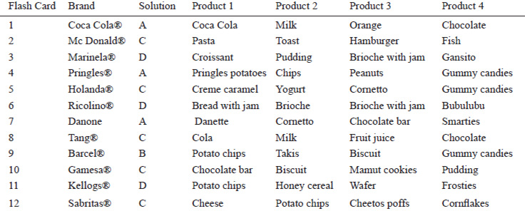 TABLE 1.International Brand Awareness Instrument (IBAI) – Mexico