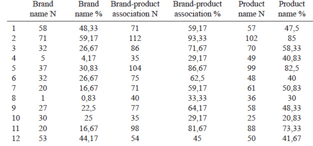 TABLE 2. Item response distribution for the IBAI