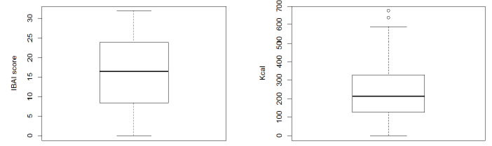 FIGURE 1. On the left side, country IBAI box plot. On the right side, country energy intake box plot.