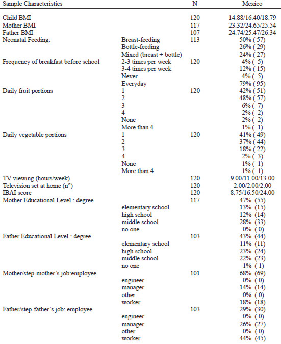 TABLE 1. Description of the sample. Summaries for categorical variables are expressed as percentage (absolute numbers in parenthesis) and for continuous variables as median (I and III quartile).