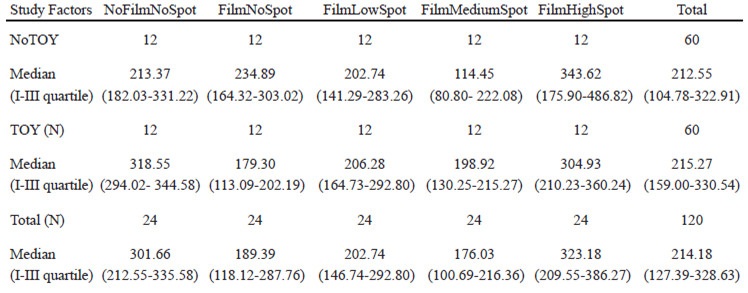 TABLE 2. Overall energy intake (Kcal) according to the study factors