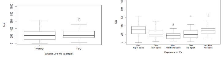 FIGURE 2. On the left side, energy intake related to gadget. On the right side, energy intake related to TV and advertising in a gadget’s exposure status