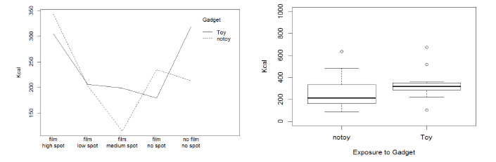 FIGURE 3. On the left side. Energy intake (kcal) trends related to TV and advertisement in a gadget TOY/no gadget NoTOY status. On the right side, energy intake related to gadget exposure in No Film Tv No Spot group