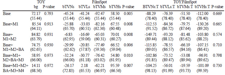 TABLE 3. Significance of the Gadget, TV, advertising and their interaction after adjustment for several potential confounding factors. Cells are p-values related to the variables indicated in the columns. p is considered as significant when p <0.05