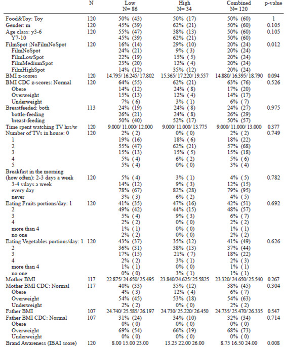 TABLE 4. Characterization of the High Consumers according to the main study variables. Summaries for categorical variables are expressed as percentage (absolute numbers in parenthesis) and for continuous variables as median (I and III quartile).