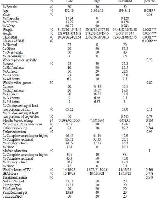 TABLE 6. Characterization of the High Consumers according to the main study variables. Numbers are I quartile/median/III quartile for continuous variables and percentages for categorical variables.