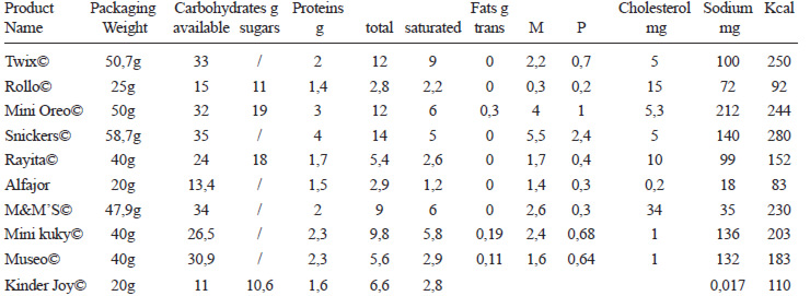 TABLE 1. Nutritional facts of snacks presented to children in the experimental session.