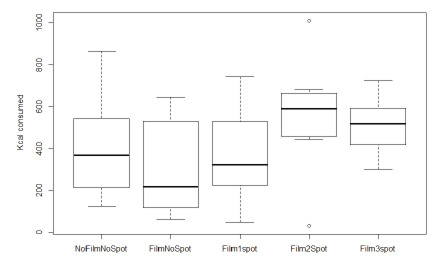 FIGURE 2. Energy intake (Kcal) according to TV/advertising exposure.