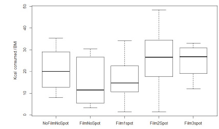 FIGURE 3. Energy intake (Kcal/BMI) according to TV/advertising exposure.