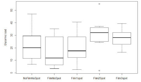 FIGURE 4. Glycemic load according to TV/advertising exposure.