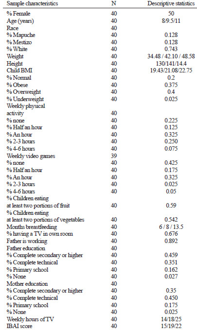 TABLE 2. Sample characteristics. Numbers are I quartile/median/III quartile for continuous variables and percentages for categorical variables.