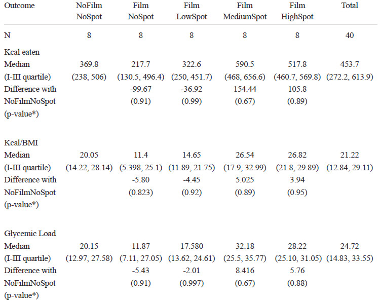 TABLE 3. Overall energy intake according to the study factors