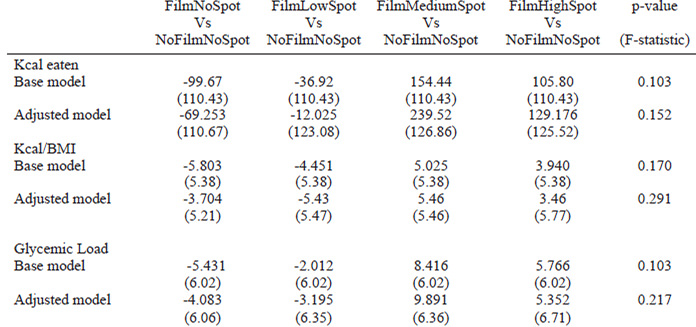 TABLE 4. Significance of the TV and spot regimes in comparison to the reference level (NoFilmNoSpot) after adjustment for several potential confounding factors.