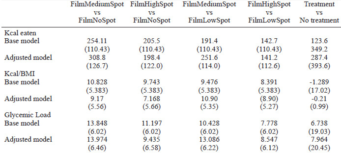 TABLE 5. Multiple comparison of different treatment regimes. Last column reports the results of the comparison between Treatment (pooled exposure to TV with or without advertising (FilmNoSpot + FilmLowSpot + FilmMediumSpot + FilmHighSpot)) vs No treatment (no TV exposure (NoFilmNoSpot))